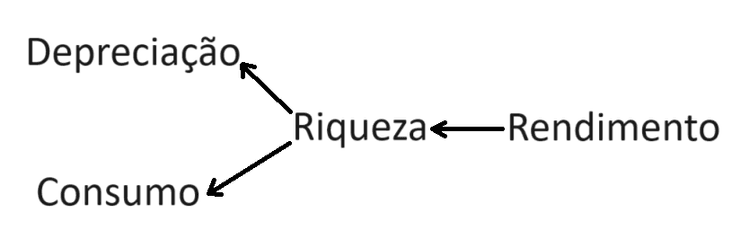 Relação entre riqueza, rendimento e depreciação